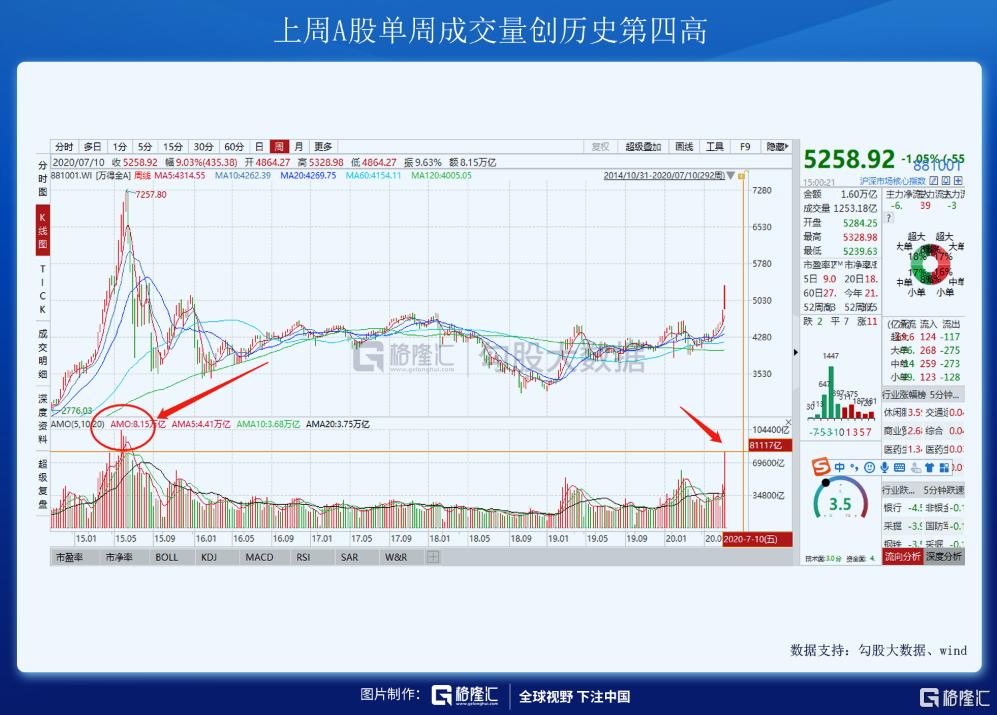 A股疯狂一周后，央行、银保监会齐发声为股市降温！成交量几何？