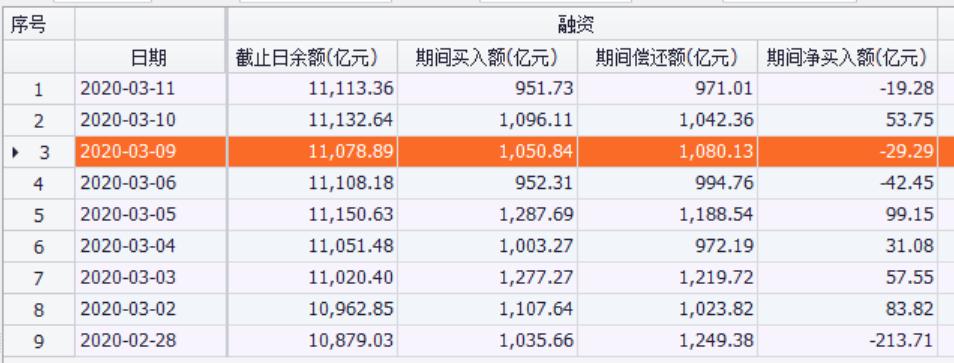 A股市场：杠杆资金投资者情绪起伏，融资买卖情况如何？
