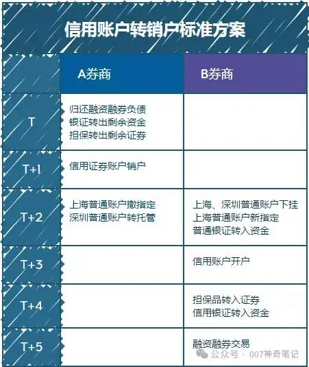 两融账户销户流程_融资融券是怎么回事_两融账户转券商流程