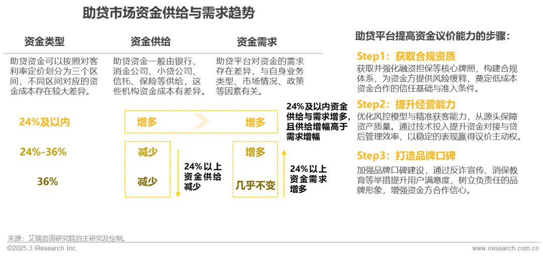 2025年中国网络助贷行业发展趋势_在线配资服务_网络助贷行业研究报告