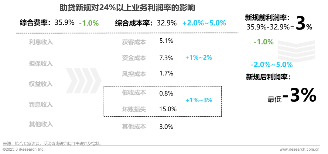 2025年中国网络助贷行业发展趋势_在线配资服务_网络助贷行业研究报告