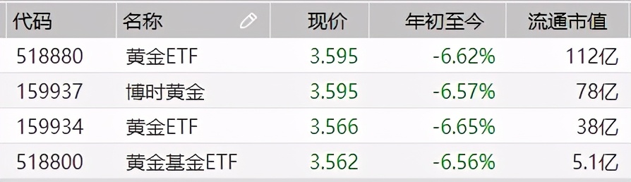 急跌后黄金基金的走势分析_黄金价格回调原因解析_黄金配资