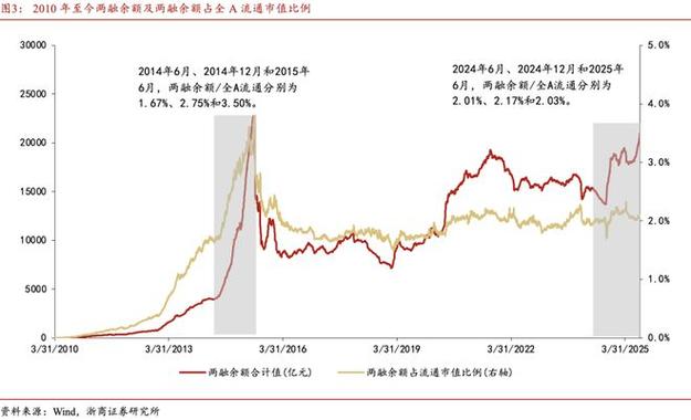 股票配资业务量上升，两融业务发展中暗藏哪些问题？