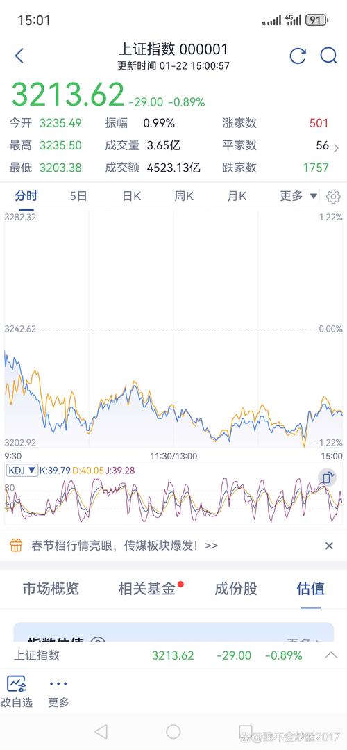 7月4日沪指收涨0.53%报3405点，多板块涨跌情况如何？