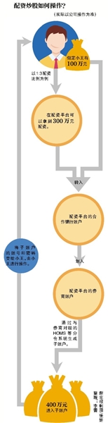 证监会严堵场外配资_配资平台老板跑路公告_配资行情