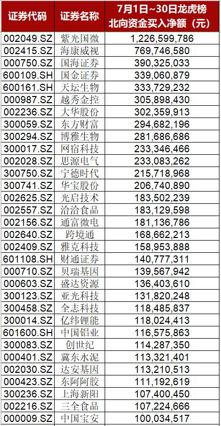 北向资金流向解读_股票行情大盘走势_7月A股行情分析