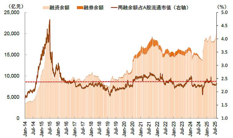 两融余额2万亿 A股市场杠杆资金 规模提升空间_a股杠杆怎么开通