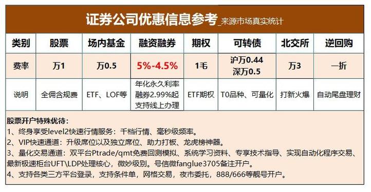 券商下调两融利率抢客，杠杆配资回暖，投资者需谨慎