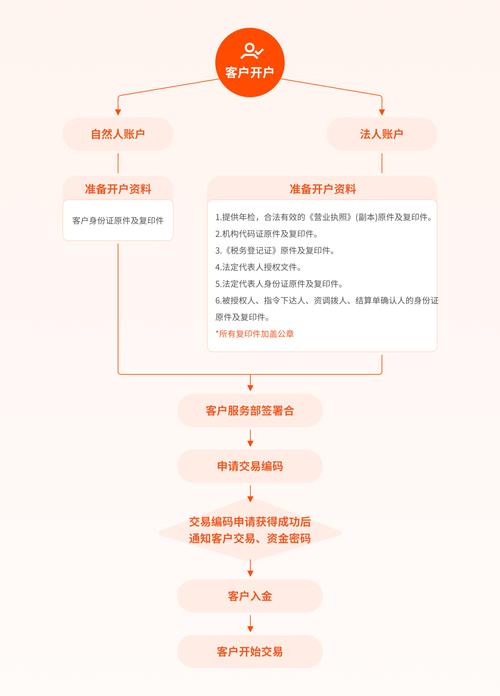 P2P网贷平台配资全流程：开户、申请、签合同到交易