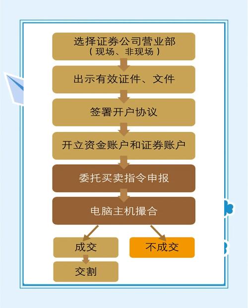炒股开户办理指南：深圳、上海证券账户卡办理流程及费用