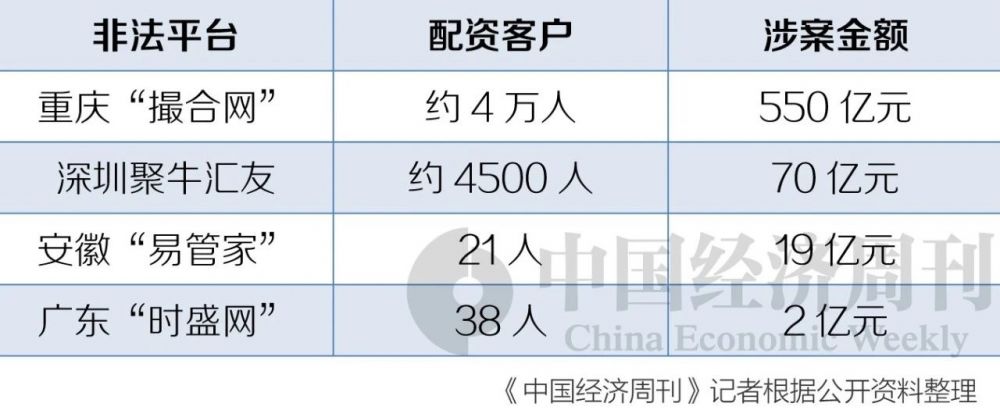 专业股票配资价格_证监会打击场外配资典型案例_场外配资违法活动