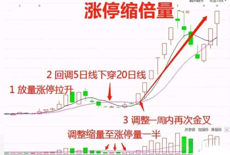 杠杆炒股怎么操作？先学会修正浪，别被行情牵着走