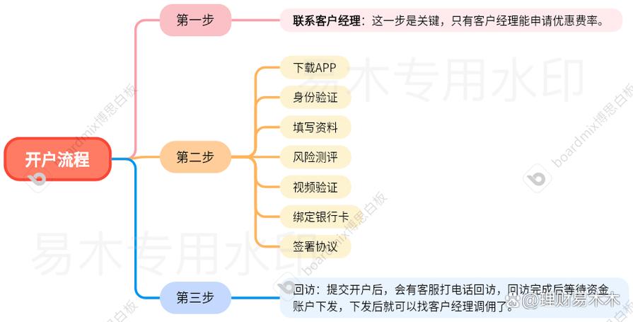 网上开户股票交易流程_股东凭证资金账户操作指南_如何买股票网上开户