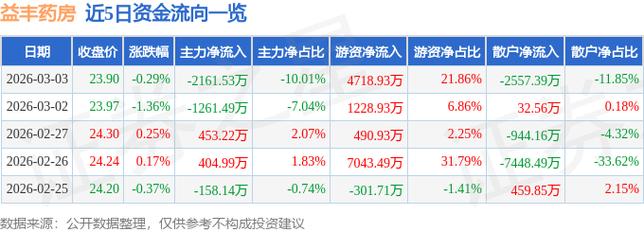 益丰配资 主力资金连续3日流出，注意支撑位风险