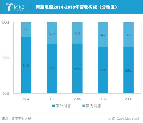 新宝股份2021年一季度业绩报告 国外销售收入达101.75亿元_新宝股份2020年年报 营业收入同比增长44.57%_新宝策略