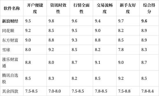 股票网上开户避坑指南！新浪财经APP凭啥成全能首选？
