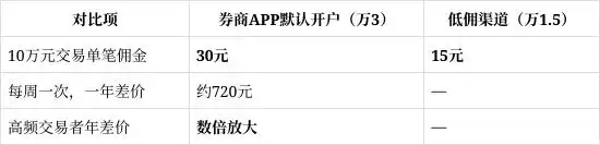 2026年A股升温新手理财开户避坑指南，低佣渠道别错过