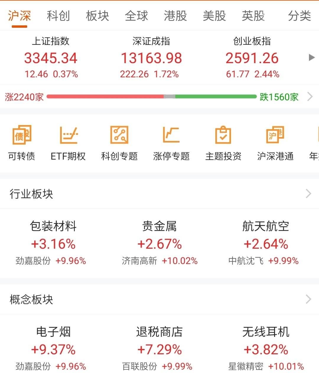 7月7日大盘股票行情：沪指收涨，科技股领涨，股民盈亏几何？