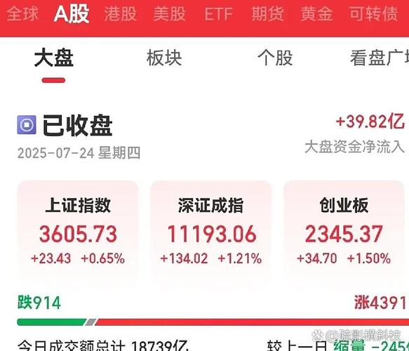 大盘股票配资网_深成指数涨势持续性_沪指冲高回落