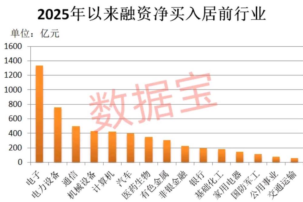电子行业杠杆资金加仓_杠杆股票_融资余额行业分布