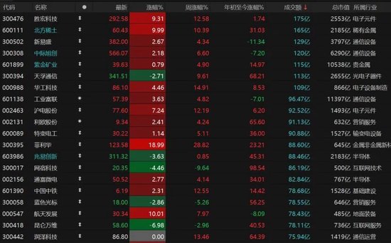 A股资源股领涨_传媒板块弱势_科技周期股布局_炒股金融杠杆