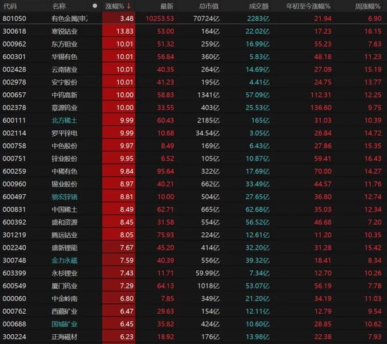 A股资源股领涨_传媒板块弱势_科技周期股布局_炒股金融杠杆