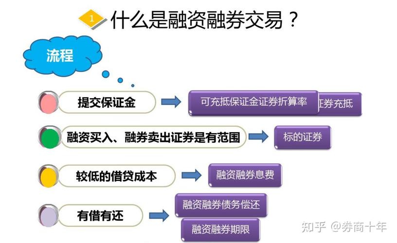 融资融券保证金比例调整_融券新规市场影响_融资融券是怎么回事
